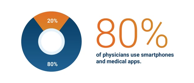 Circle Graph showing amount of physicians that use smartphones