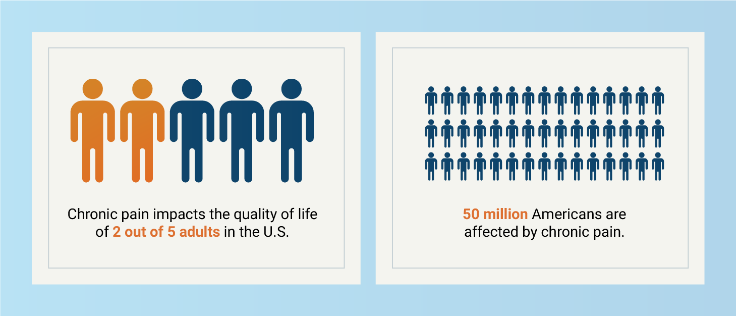 2 out of 5 adults suffer from chronic pain graphic