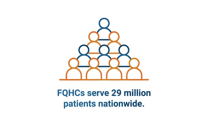 FQHCs serve 29million patients nationwide