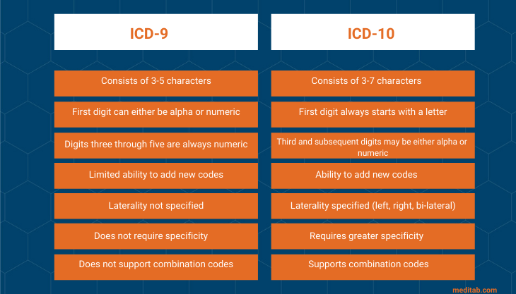 The difference between ICD-9 and ICD-10 codes