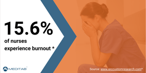 15.6 percent of nurses experience burnout