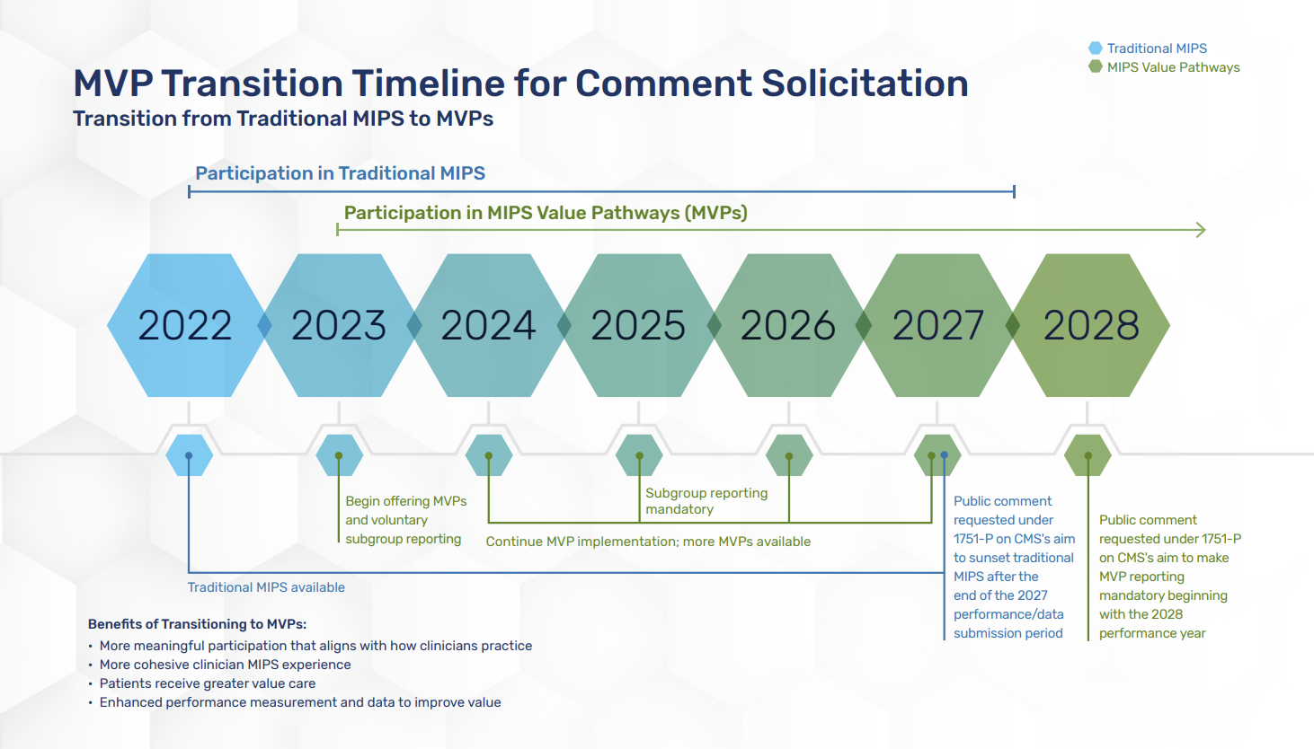 MIPS Value Pathways (MVPs): The Future Of Reporting Success