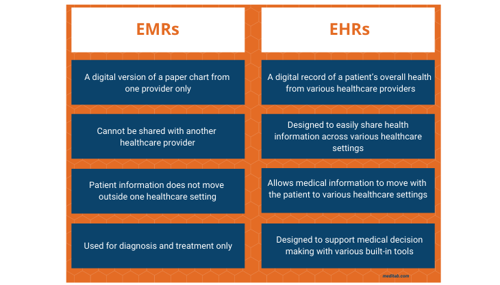 EMR vs EHR Chart