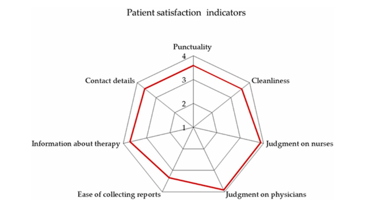 A chart showing the patient indicators including punctuality, cleanliness, contact details, information about therapy, ease of collecting reports, judgement on nurses, and judgement on physicians. 