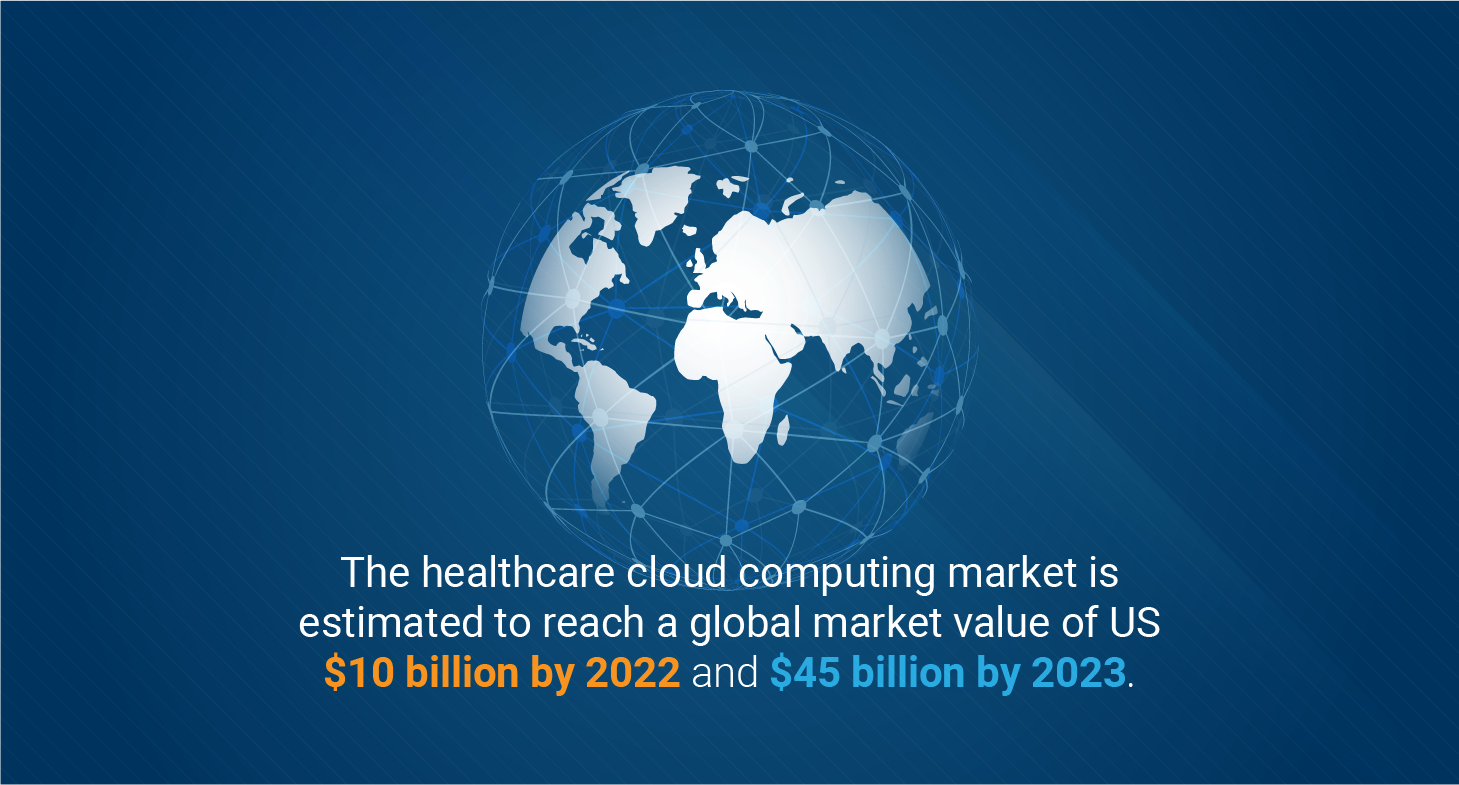 Healthcare cloud computing market value