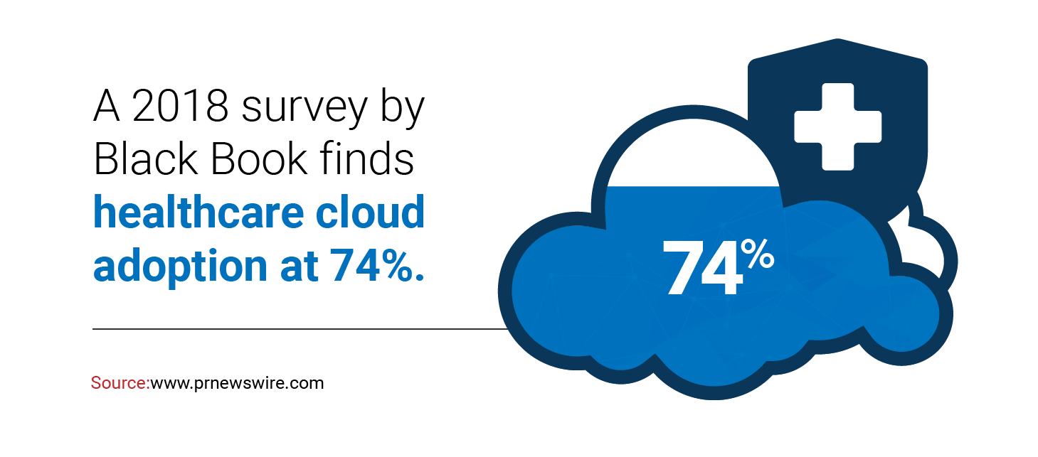 Healthcare Cloud Adoption