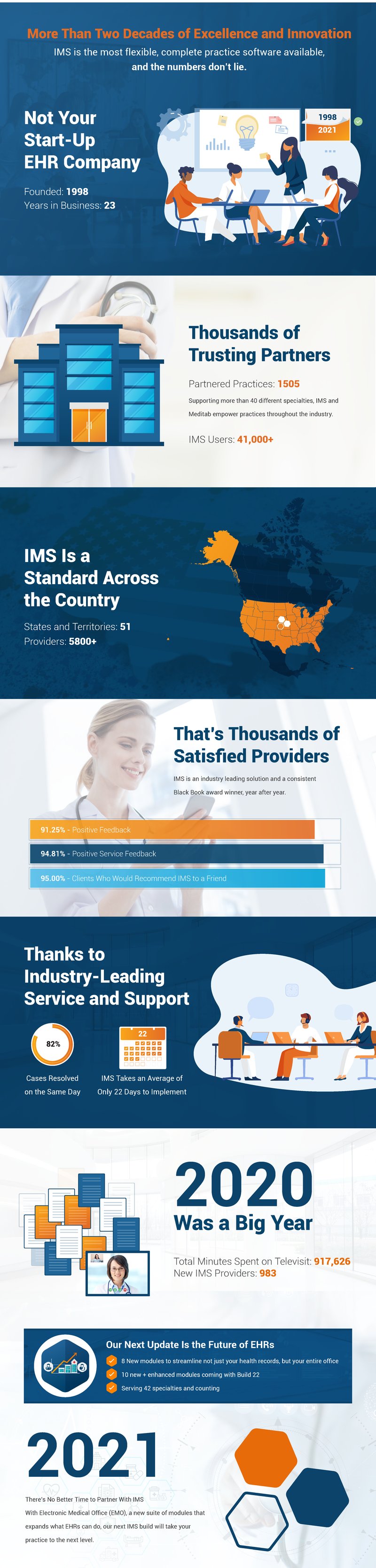 An Infographic showing how Meditab and IMS are the best EHR