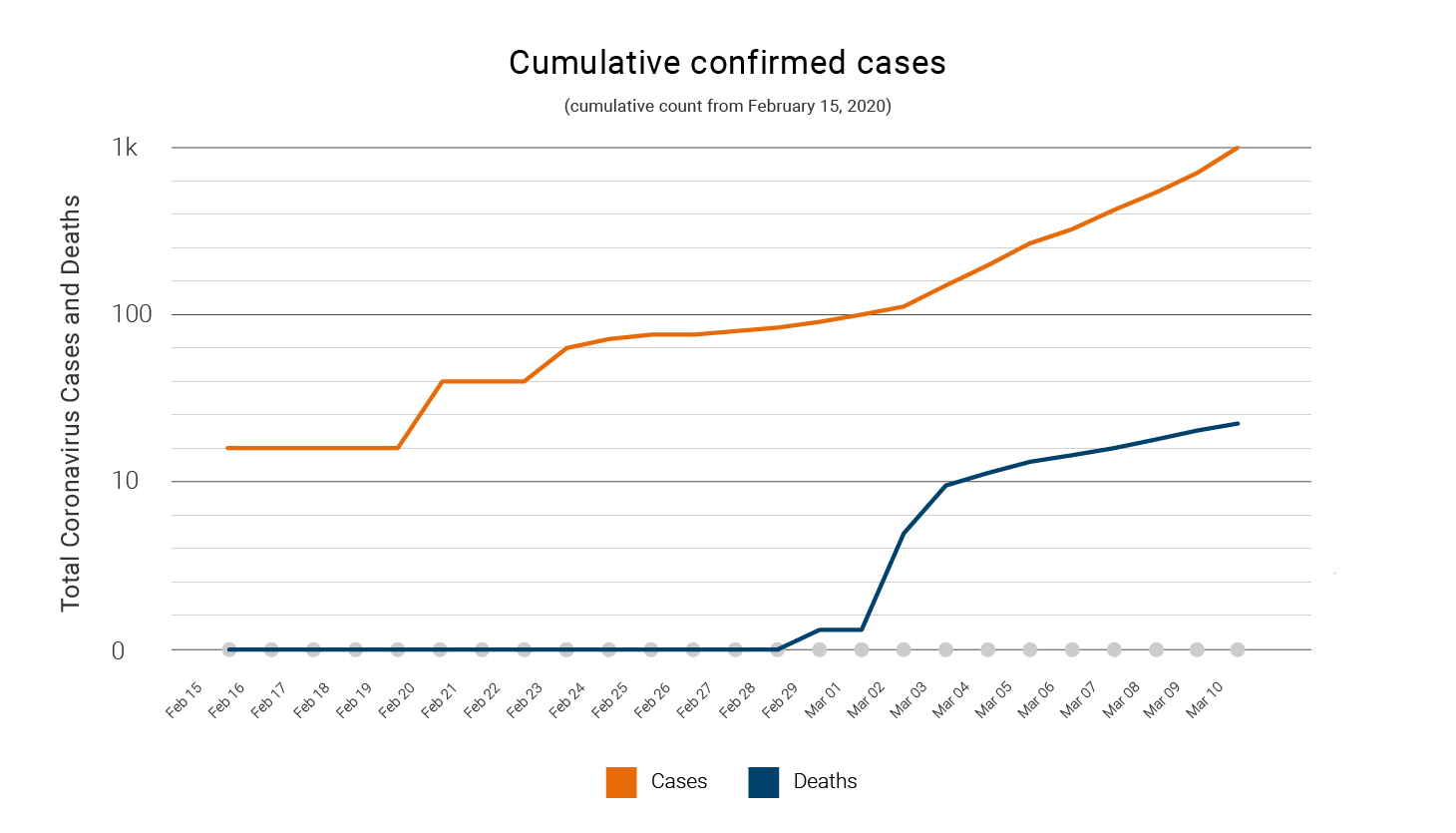 Cumulative confirmed Covid-19 Cases